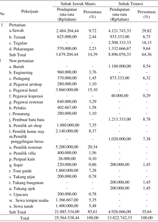 Tabel 5. Struktur Pendapatan Rumah Tangga Petanidi Subak Juwuk Manis dan Subak Temesi 