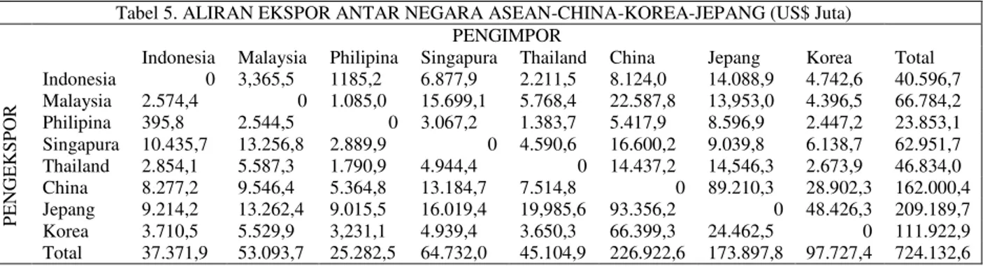 Tabel 5. ALIRAN EKSPOR ANTAR NEGARA ASEAN-CHINA-KOREA-JEPANG (US$ Juta)  PENGIMPOR 