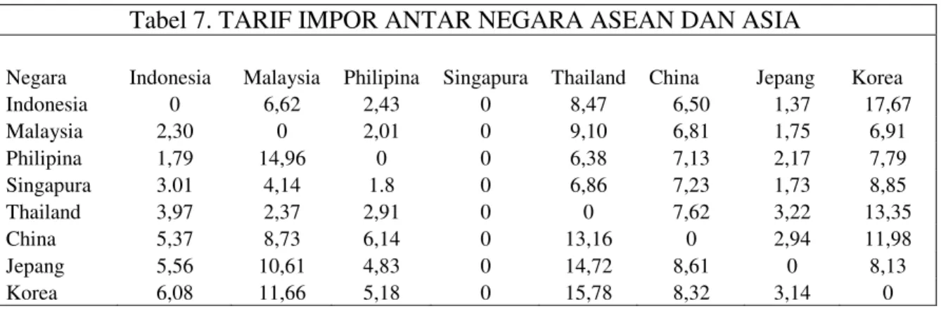Tabel 7. TARIF IMPOR ANTAR NEGARA ASEAN DAN ASIA 