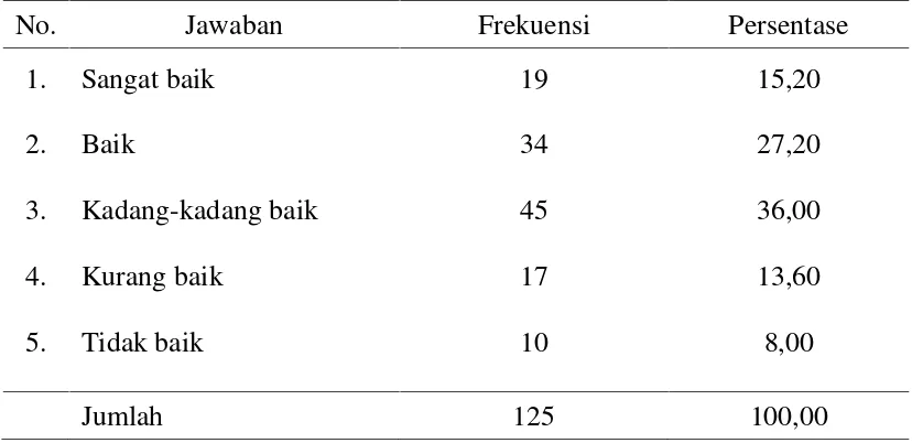 Tabel 3. Gambaran Gambaran Pustakawan Mempelajari KurikulumSetiap Program Studi