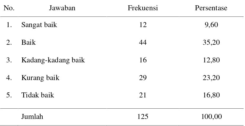 Tabel 7. Gambaran Pustakawan Memilih dan Mengadakan BahanPerpustakaan Lewat Pembelian, Tukar Menukar, Hadiah,dan Penerbitan Sendiri Menurut Prosedur yang Tertib