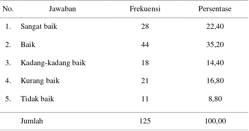 Tabel 9. Gambaran Pustakawan Menyiangi Koleksi