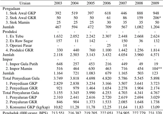 Tabel 3.  Neraca  Gula Nasional  dari DGI, 2003-2009 (000 Ton) 