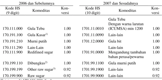 Tabel 2. Impor/Ekspor menurut Kode HS yang Dimasukkan dalam NBM Gula, 2006-2007 