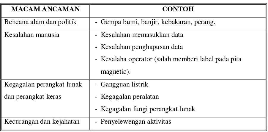 Tabel 1. Ancaman terhadap sistem informasi 