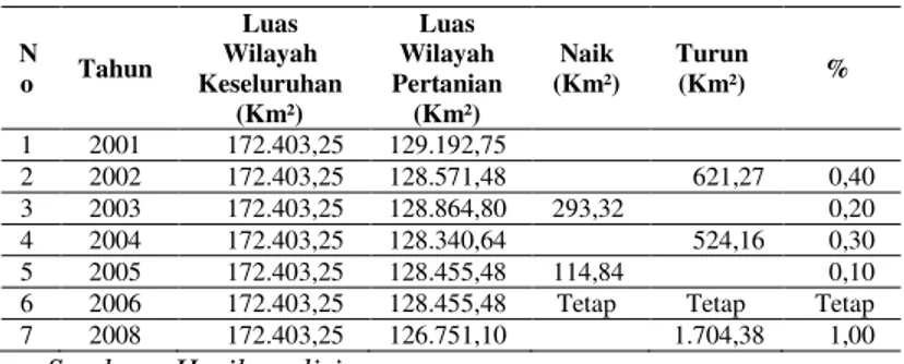 Tabel 1. Dinamika jumlah penduduk di Kabupaten  Serang (2002-2008)  No  Tahun  Jumlah  Penduduk (Jiwa)  Naik  (Jiwa)  Turun (Jiwa)  %  1  2002  1.735.560  2  2003  1.776.995  41.435  2,3  3  2004  1.834.514  57.519  3,1  4  2005  1.764.183  70.331  4,0  5 