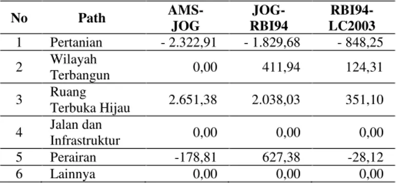 Tabel 4. Dinamika Penggunaan  Lahan Kabupaten  Serang berdasarkan AMS, JOG, RBI94 dan 
