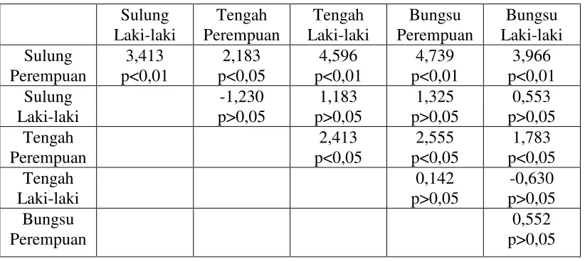 Tabel 6 Hasil Analisis Uji-t 