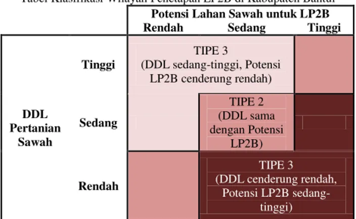 Tabel Klasifikasi Wilayah Penetapan LP2B di Kabupaten Bantul 
