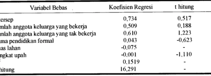 Tabel 3.  Hasil Estimasi Model Transfonnasi Struktural W anita Transmigran di Desa Pekik  Nyaring Kec