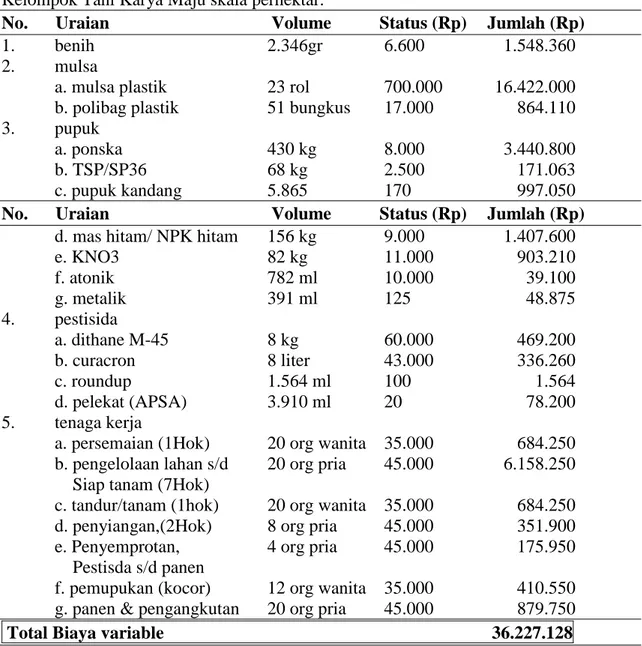 Tabel 4.5.Analisis Usaha Tani Tanaman Tomat (Solanum lycopersicum L.) Di  Kelompok Tani Karya Maju skala perhektar