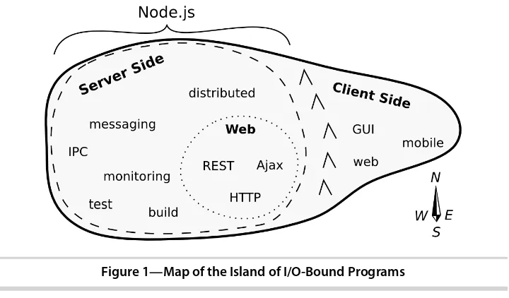 Figure 1—Map of the Island of I/O-Bound Programs