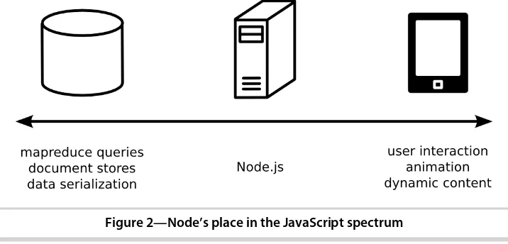 Figure 2—Node’s place in the JavaScript spectrum