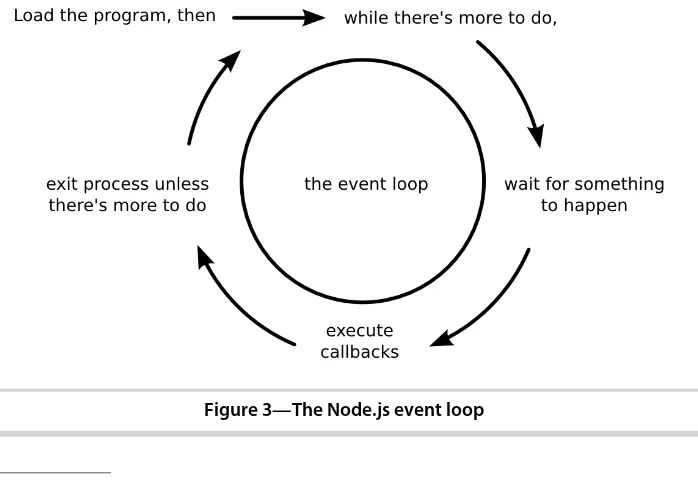 Figure 3—The Node.js event loop