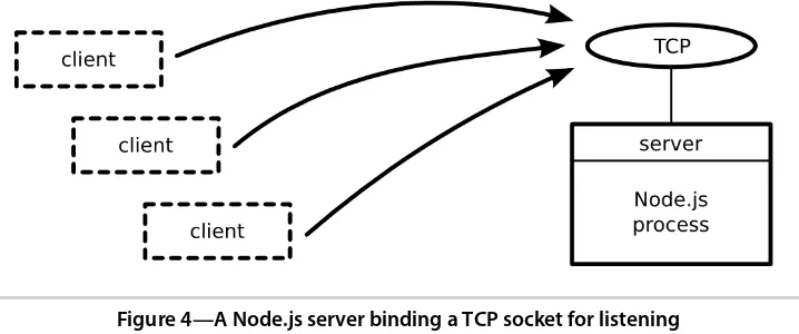 Figure 4—A Node.js server binding a TCP socket for listening