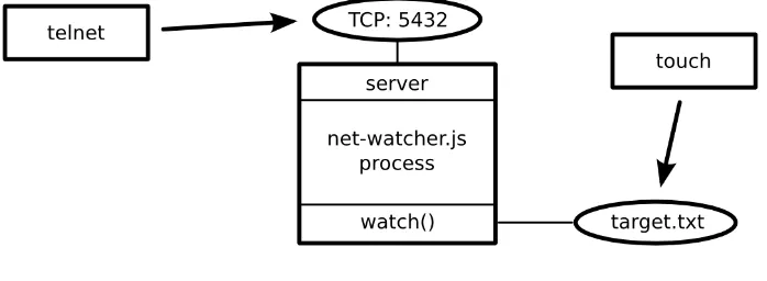 Figure 5—A Node.js program watching a file and reporting changes to connected TCP