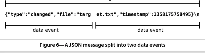 Figure 6—A JSON message split into two data events