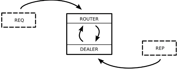 Figure 7—A Node.js program using both ROUTER and DEALER ØMQ sockets