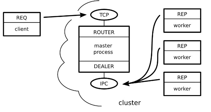 Figure 8—A Node.js cluster that routes requests to a pool of workers