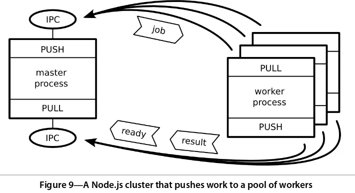 Figure 9—A Node.js cluster that pushes work to a pool of workers