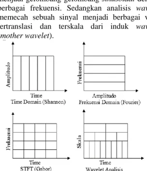 Gambar 2. Perbandingan beberapa metode analisa  sinyal [11]. 