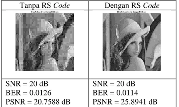 Gambar  5.  Perbandingan  citra  rekonstruksi  Lena  pada sistem dengan dan tanpa teknik  pengkodean kanal RS coding dengan  rasio  kompresi  0,6bpp  pada  SNR  20dB
