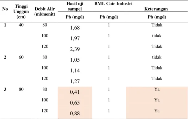 Tabel 1 Perbandingan Outlet Terhadap Baku Mutu  No  Tinggi  Unggun  (cm)  Debit Alir  (ml/menit)  Hasil uji sampel  BML Cair Industri                              Keterangan  Pb (mg/l)  Pb (mg/l)  Pb (mg/l)  1  40  80  1,68  1  Tidak  100  1,97  1  tidak  