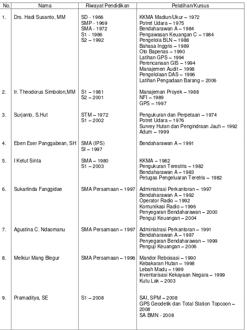 Tabel 3. Daftar Pelatihan Yang Telah Diikuti Pegawai Balai Pemantapan Kawasan Hutan Wilayah XIV 