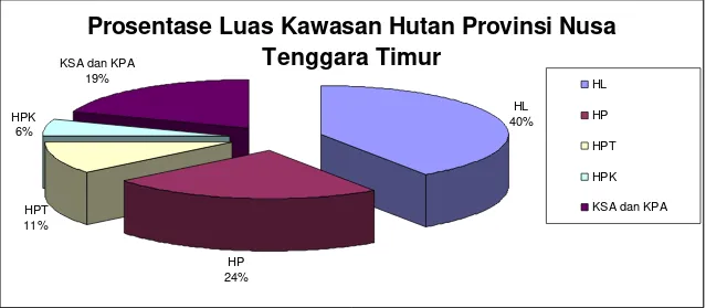 Tabel 5. Luas Kawasan Hutan dan Perairan Provinsi Nusa Tenggara Timur 