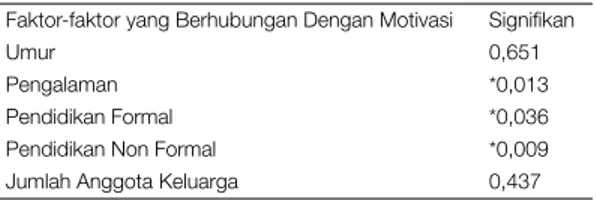 TABLE 2 | Faktor-faktoryang BerhubunganDengan Motivasi