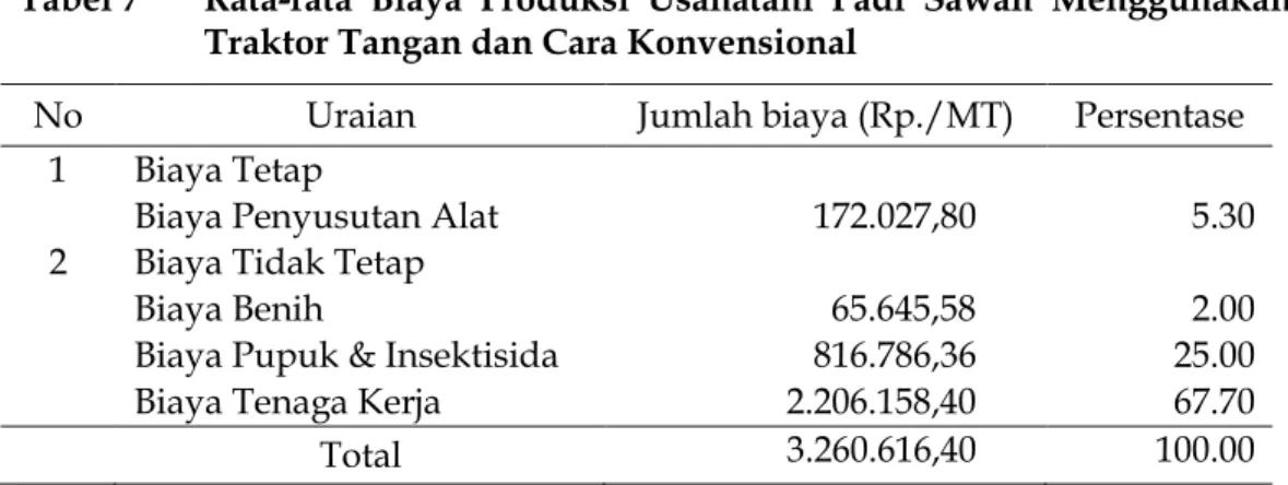 Tabel 7   Rata-rata  Biaya  Produksi  Usahatani  Padi  Sawah  Menggunakan  Traktor Tangan dan Cara Konvensional 