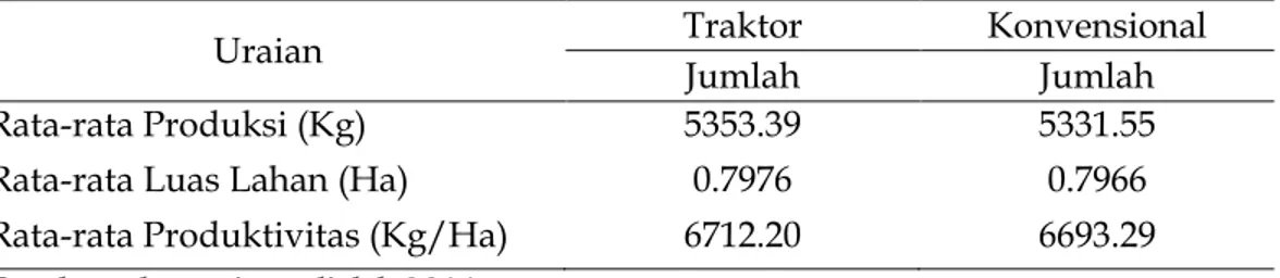 Tabel 2.   Rata-rata  Produksi  dan  Produktivitas  Usahatani  Padi  Sawah  Dengan Menggunakan Traktor Tangan dan Cara Konvensional 