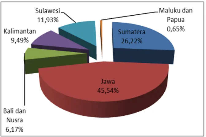 Gambar 1.  Pangsa  luas  panen  padi  menurut  wilayah di Indonesia, 2015 