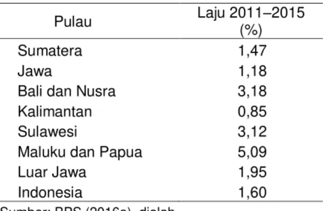 Tabel 1.  Perkembangan  luas  panen  padi  di  Indonesia, 2011–2015                    Pulau  Laju 2011–2015  (%)  Sumatera  Jawa 
