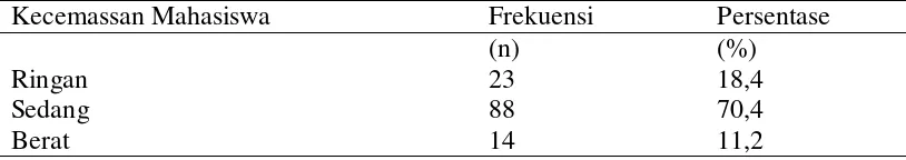 Tabel 5.4 : Distribusi Frekuensi dan Persentase kecemasan mahasiswa dalam mengahadapi tugas Akhir skripsi di Fakultas Keperawatan USU Tahun 2015 (N=125) 
