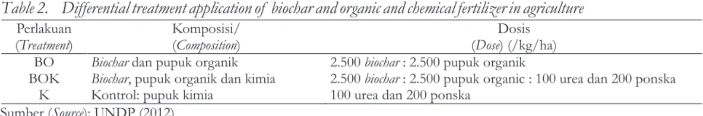 Tabel 2. Perbedaan perlakuan aplikasi  biochar dan pupuk organik dan kimia di lahan pertanian  Table 2
