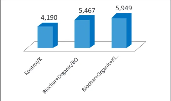 Gambar 1.  Total produksi padi per hektar pada setiap perlakuan (kg) Figure 1.   Total production of  paddy per hectar on each treatment (kg)