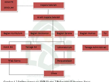 Gambar 4.2 Stuktur organisasi SMP Negeri 2 Bulupoddo Kabupaten Sinjai. 