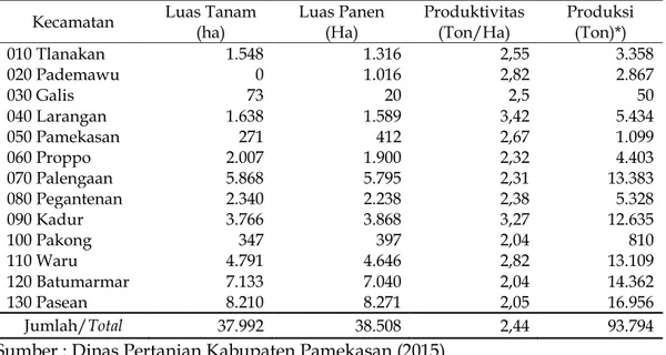 Tabel 1.   Luas Lahan Pertanian di Kabupaten Pamekasan (2015) 