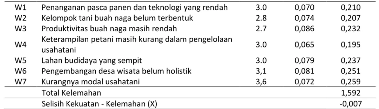Tabel 3. Perhitungan Skor dan Bobot dari faktor eksternal agribisnis buah naga 