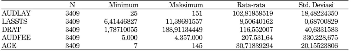 Tabel 2. Statistik Deskriptif Variabel-Variabel Penelitian 