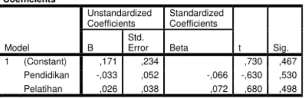 Tabel 6 : Uji Autokorelasi  Model Summary b Model  R  R Square  Adjusted  R Square  Std