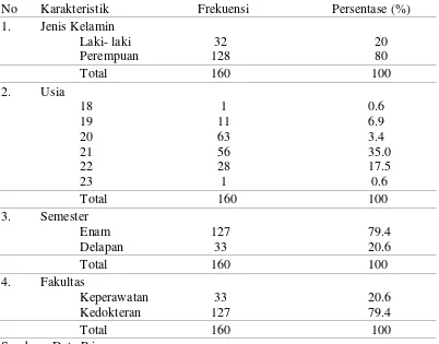 Tabel 5.1  Distribusi Frekuensi dan Persentase Berdasarkan Karakteristik Mahasiswa (N=160) 