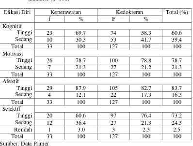 Tabel 5.2 Distribusi frekuensi dan persentase efikasi diri mahasiswa fakultas keperawatan dan pendidikan dokter usu (n=160) 