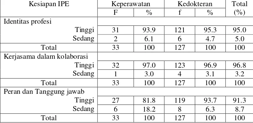Tabel 5.4    Distribusi frekuensi dan persentase kesiapan IPE mahasiswa fakultas keperawatan dan pendidikan dokter usu (n=160) 