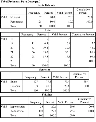 Tabel Frekuensi Data Demografi 