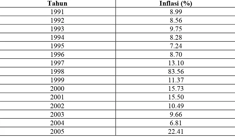 Tabel 4.2 Perkembangan Inflasi Sumatera UtaraTahun 1991 - 2005  