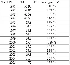 Tabel 4.6. Perkembangan IPM Sumatera Utara Tahun 1991-2005 