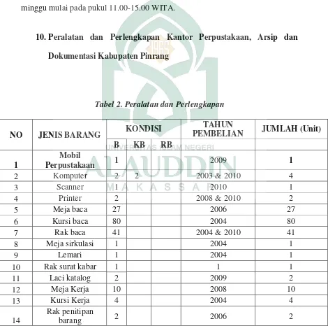 Tabel 2. Peralatan dan Perlengkapan 