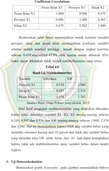 Tabel 4.7Coefficient Correlations